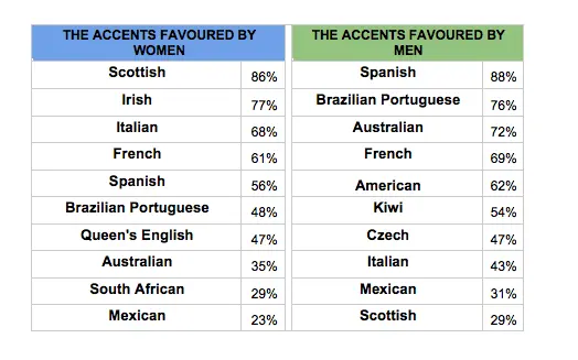 sexy accents, accents, language, travel, funny, Scottish, Australian, research